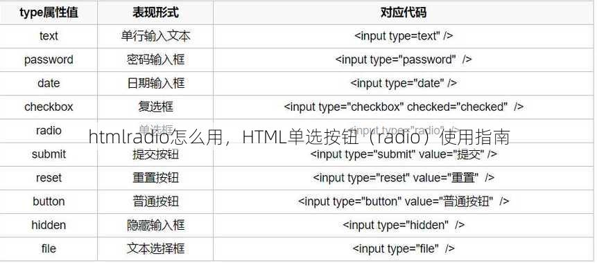 htmlradio怎么用