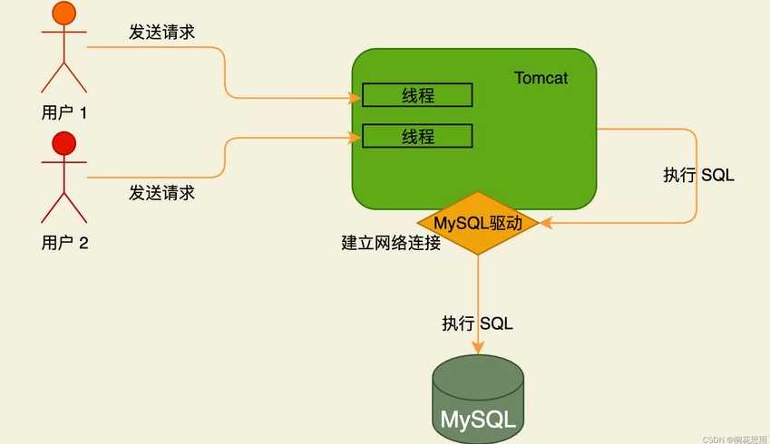 jsp连接数据库（jsp连接数据库的时候第一步是）