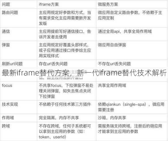 最新iframe替代方案