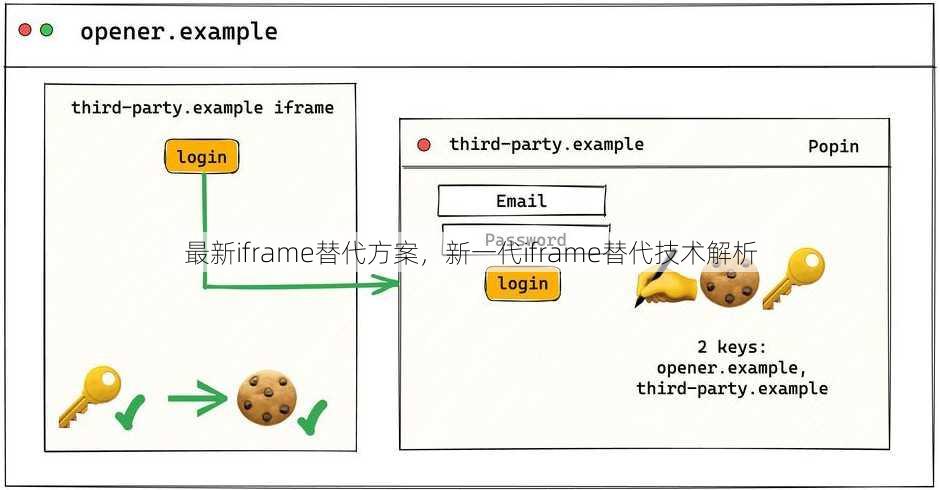 最新iframe替代方案