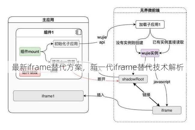 最新iframe替代方案