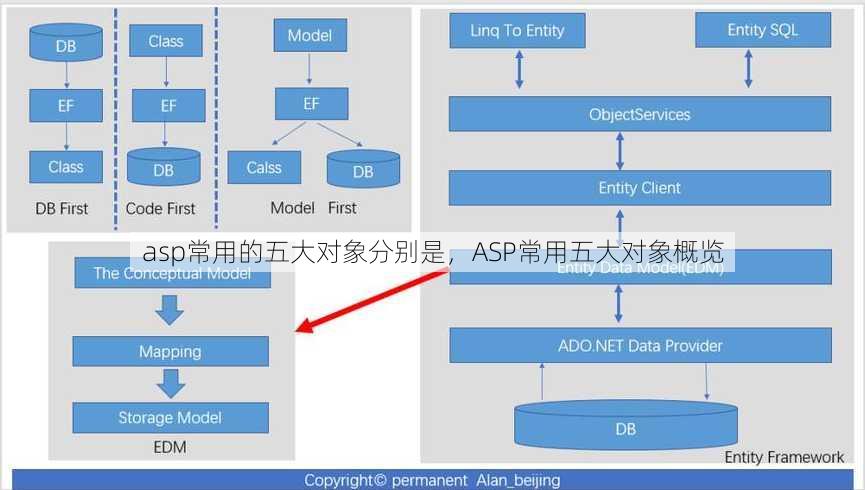 asp常用的五大对象分别是