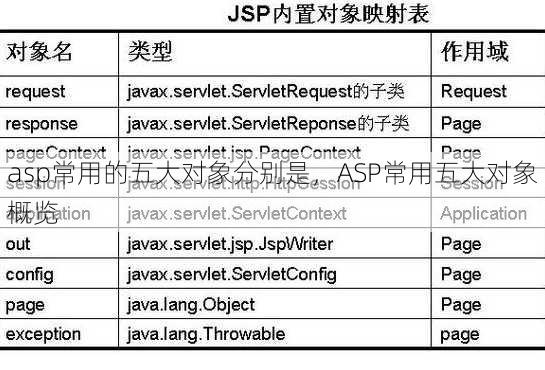 asp常用的五大对象分别是