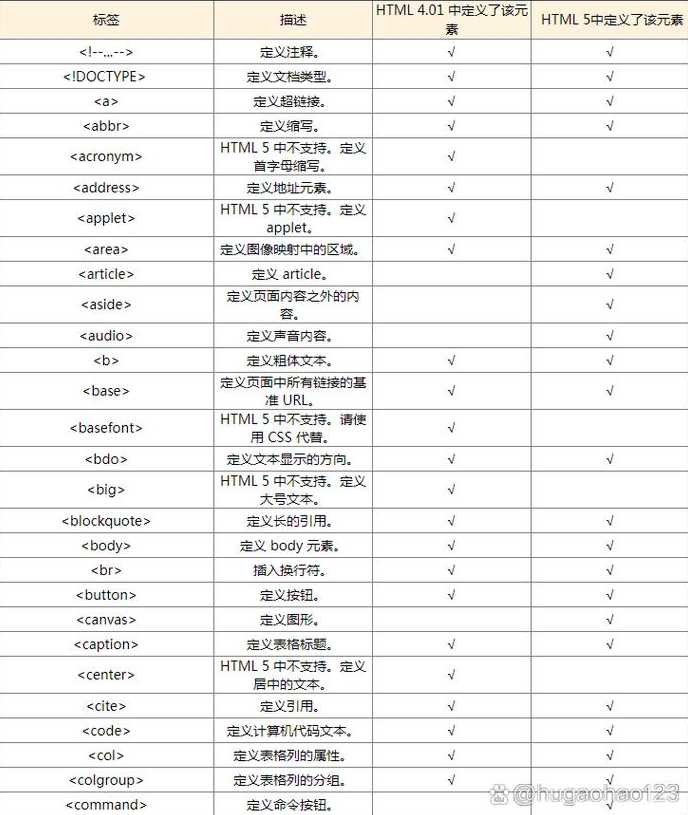 html标签主要分为哪几类（html标签主要分为哪几类类型）