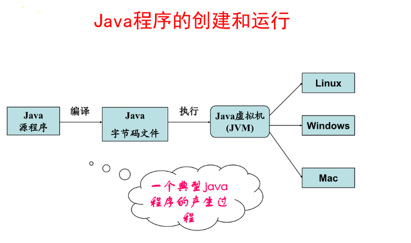 java程序如何运行（java程序的运行步骤是什么）