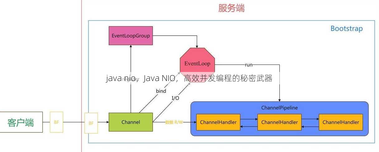 java nio
