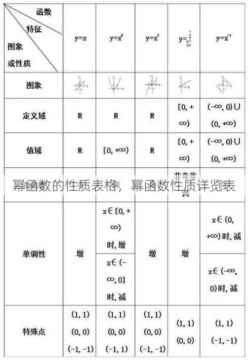 幂函数的性质表格