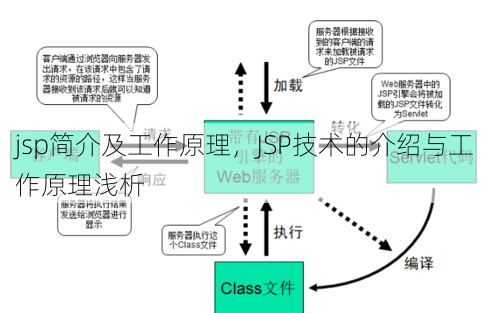 jsp简介及工作原理