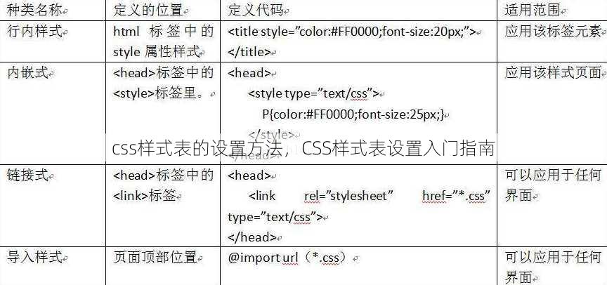 css样式表的设置方法