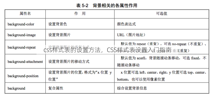 css样式表的设置方法