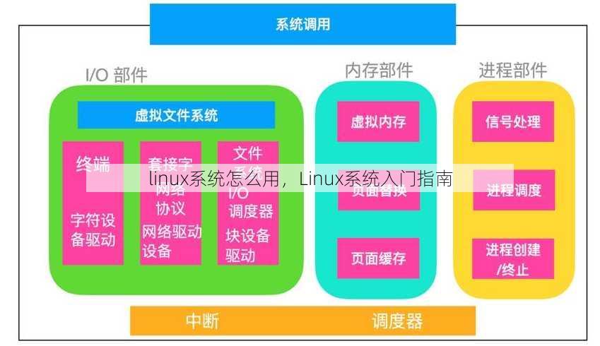 linux系统怎么用