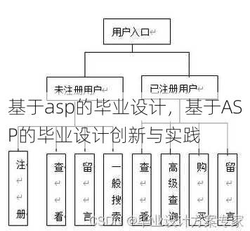 基于asp的毕业设计