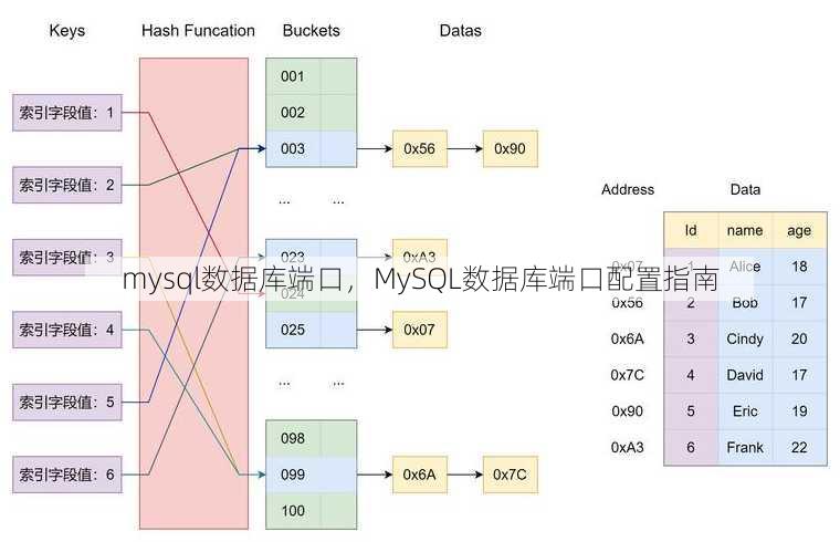 mysql数据库端口