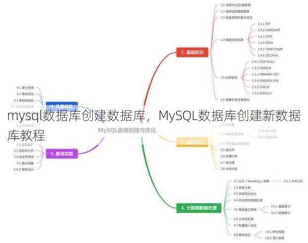 mysql数据库创建数据库