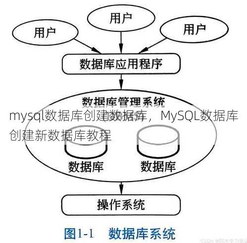 mysql数据库创建数据库