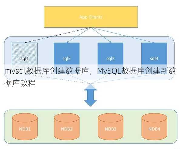 mysql数据库创建数据库