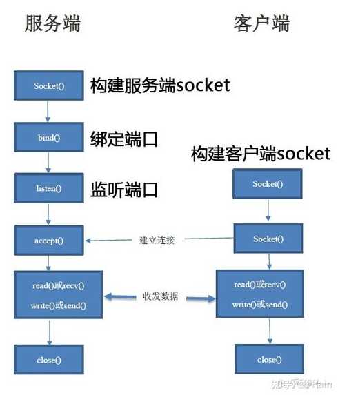 socket编程应用实例（简述socket编程步骤）