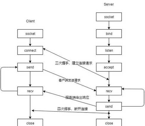 socket编程应用实例（简述socket编程步骤）