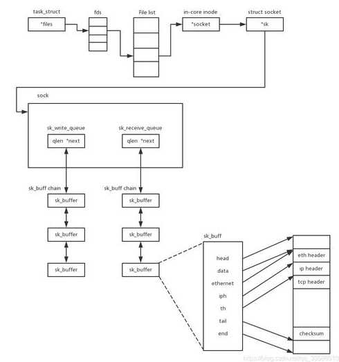 socket编程应用实例（简述socket编程步骤）