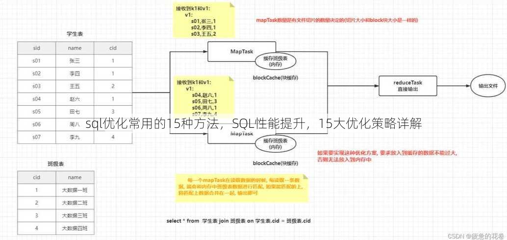 sql优化常用的15种方法
