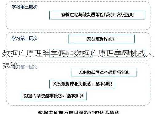 数据库原理难学吗
