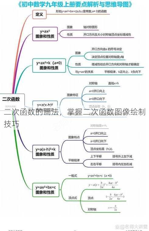 二次函数的画法