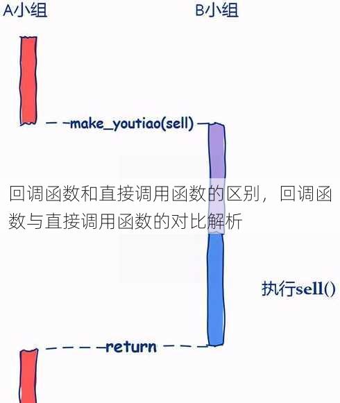 回调函数和直接调用函数的区别