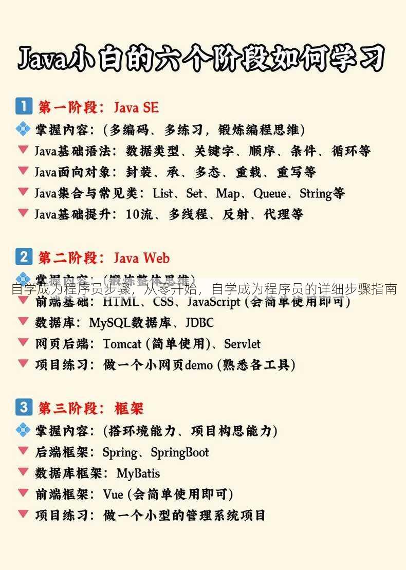 自学成为程序员步骤