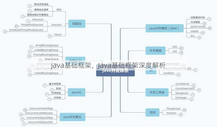 java基础框架