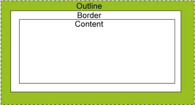 cssoutline（cssoutline none）