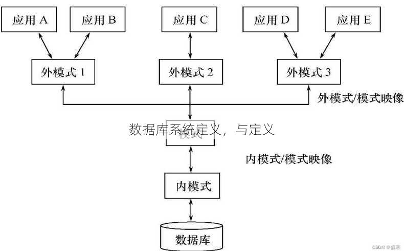 数据库系统定义