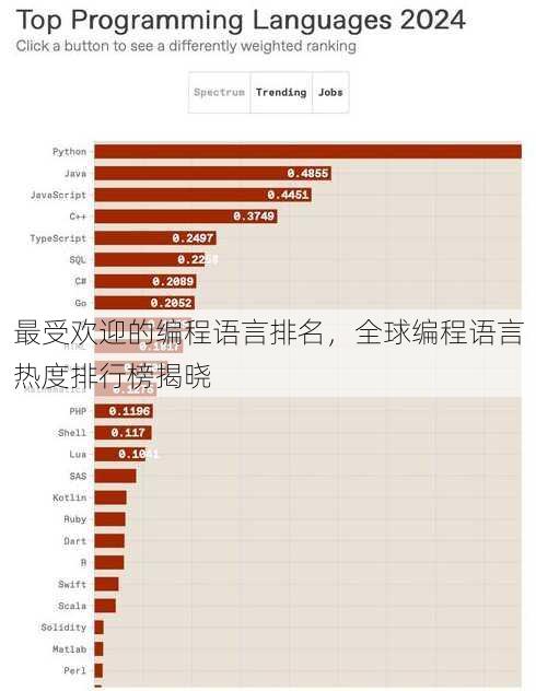 最受欢迎的编程语言排名