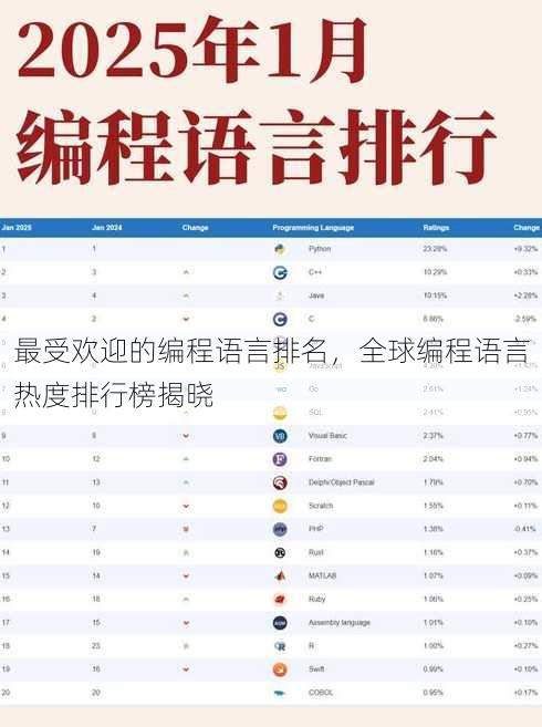 最受欢迎的编程语言排名