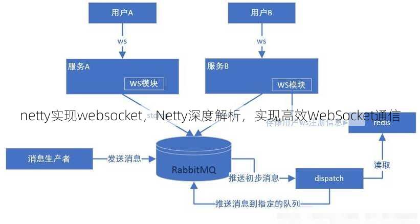 netty实现websocket