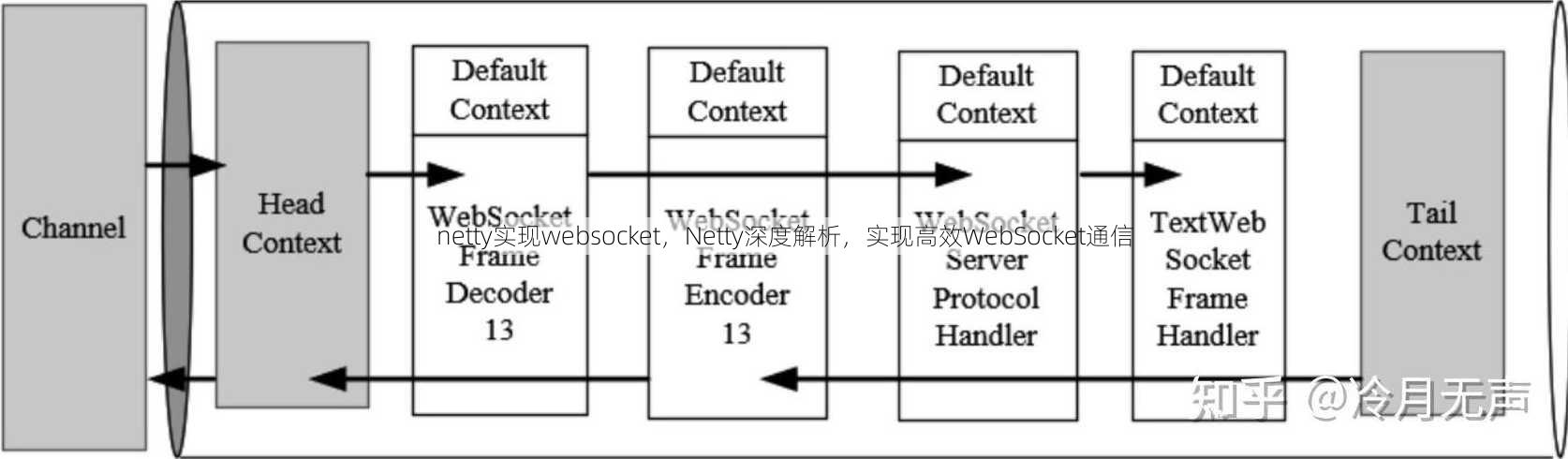 netty实现websocket