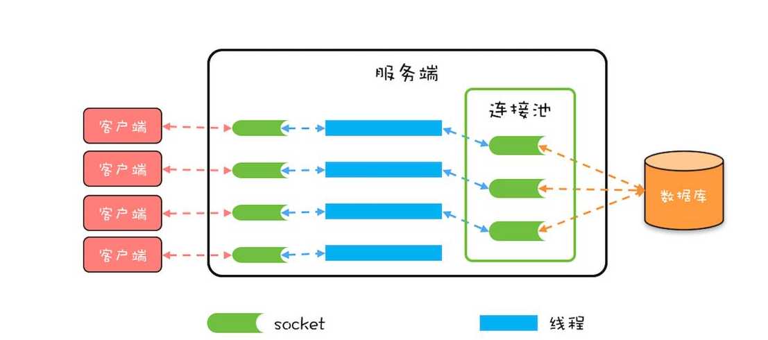数据库连接池参数（数据库连接池连接数）
