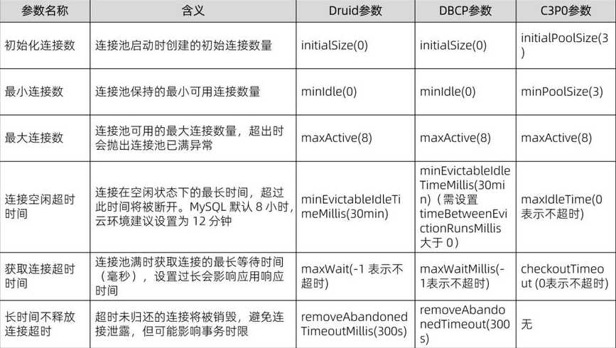 数据库连接池参数（数据库连接池连接数）