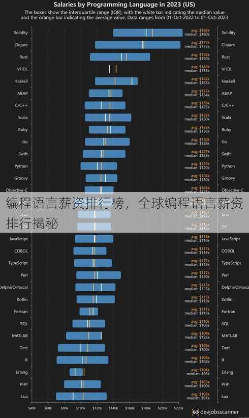 编程语言薪资排行榜