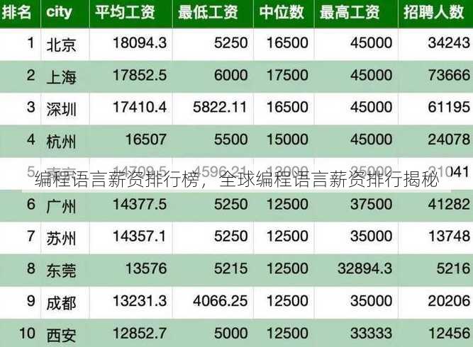 编程语言薪资排行榜
