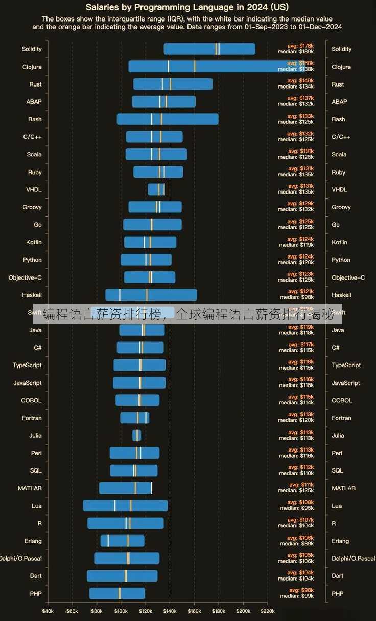 编程语言薪资排行榜