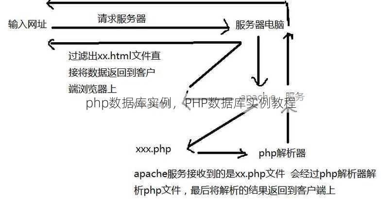 php数据库实例