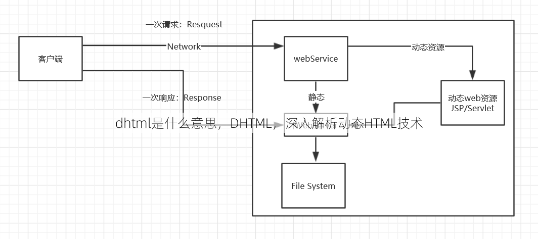 dhtml是什么意思