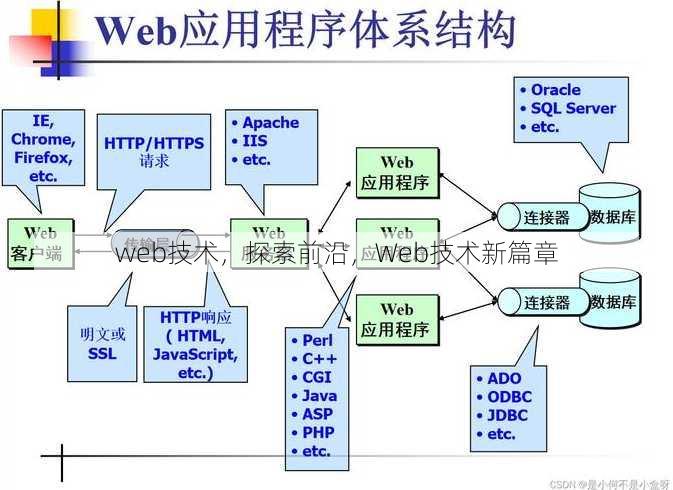 web技术