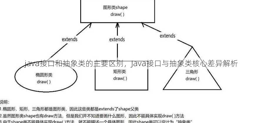 java接口和抽象类的主要区别