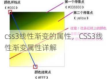 css3线性渐变的属性