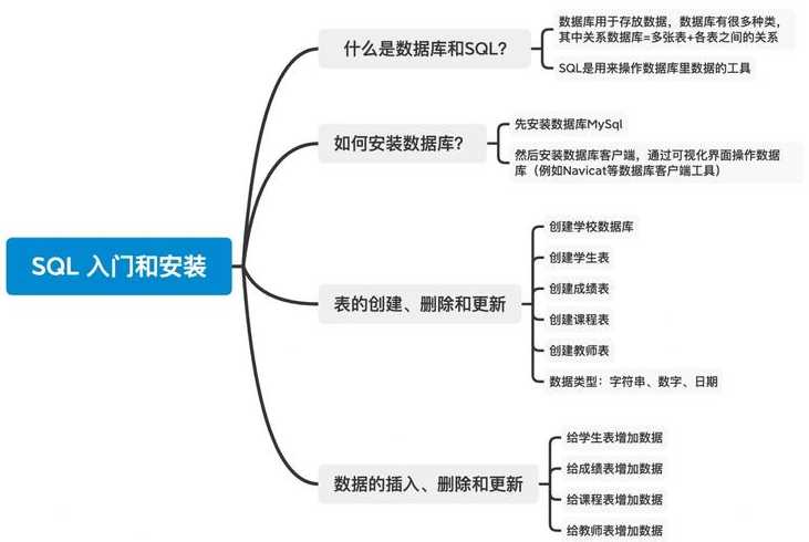 sql数据库基础入门（sql数据库入门教程）