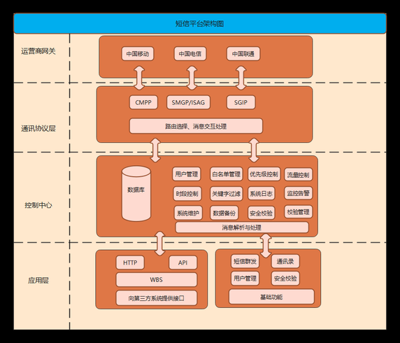信息发布源码php（php短信平台源码）