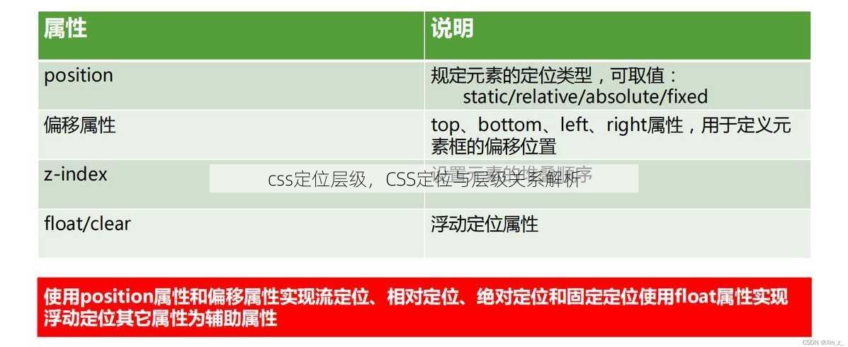 css定位层级