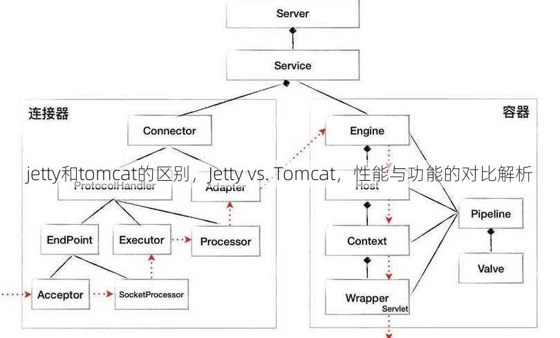 jetty和tomcat的区别