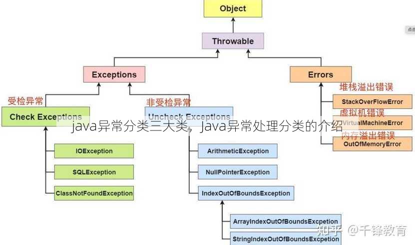 java异常分类三大类